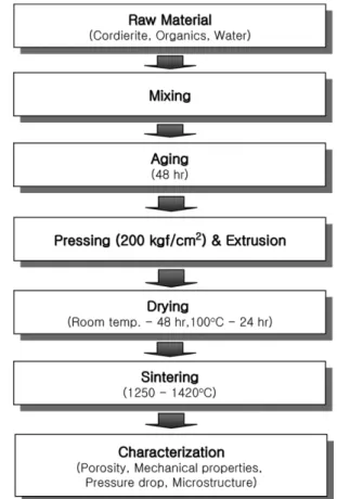 Fig. 1. Flow chart of experimental procedure for ceramic filter fabrication.