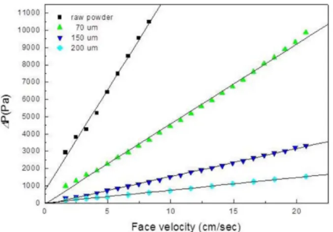 Fig. 4. Microstructure of ceramic filters containing different organic additive: (a) 1-fold, (b) 1.5-fold, (c) 2-fold, and (d) 2.5-fold.