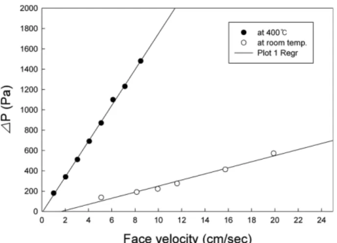 Fig. 6. Pressure drop graphs of ceramic filter at various temperature and face velocity