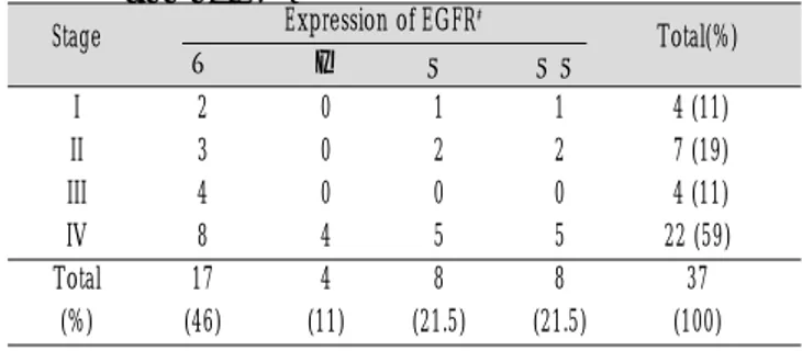 Table 5.  Correlation  between  clinical  stage  and  expres- expres-sion of EGFR I 2 0 1 1 4 (11) II 3 0 2 2 7 (19) III 4 0 0 0 4 (11) IV 8 4 5 5 22 (59) Total 17 4 8 8 37 (%) (46) (11) (21.5) (21.5) (100)