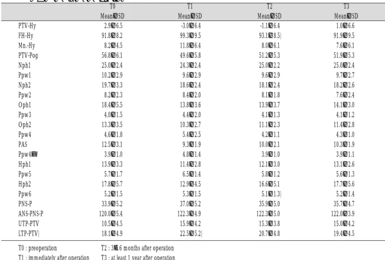 Table 1. Mean and Standard deviation