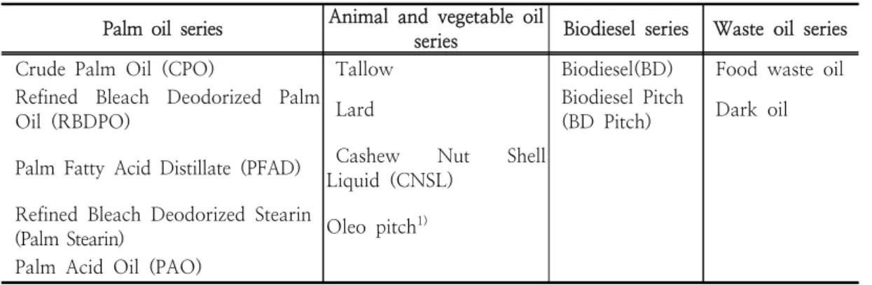 Fig.  1.    Example  of  general  component  chemical  structures  of  bio-heavy  oil  for  power  generation.