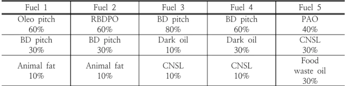 Table  2.  Test  sample  of  feedstocks  in                    bio-heavy  oil  for  power  generation