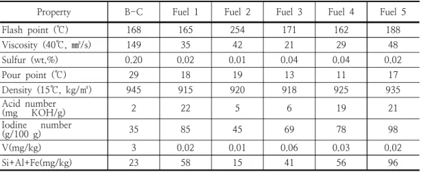 Table  6.  The  physicochemical  characteristics  of  bio-heavy  oil  for  power  generation일의  이중결합의  수를  알  수  있는  척도인  요오드