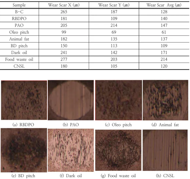 Table 7. Determination of lubricity of feedstocks in bio-heavy oil for power generation