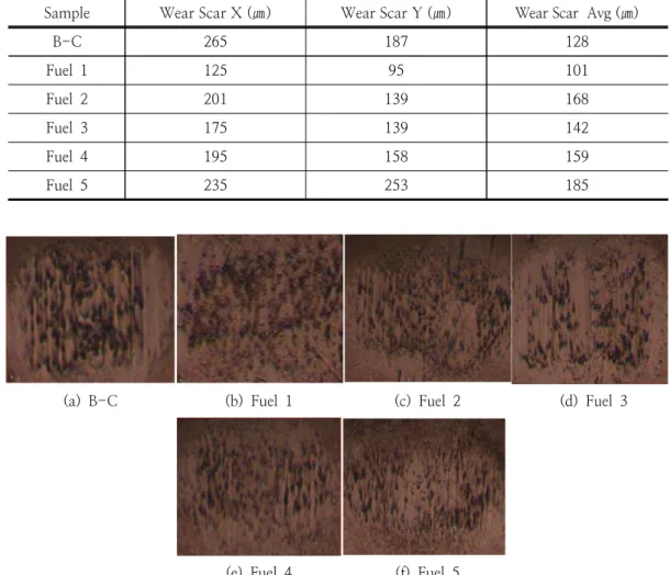 Table 8. Determination of lubricity of bio-heavy oil for power generation