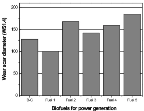 Fig.  6.  Lubricity  comparison  of  feedstocks  in  bio-heavy  oil  for  power  generation.