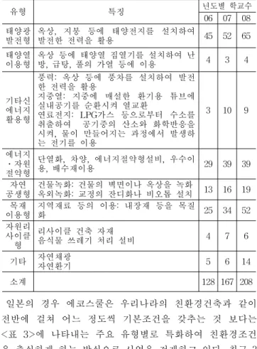표 2. 년도별 친환경건축물 인증실적 현황 4) (2009년 6월말 현재) 년도 시설내용 공동 주택 업무용 주거복합 학교시설 판매시설 숙박시설 소계 2002 3 0 0 0 0 0 3 2003 2 1 0 0 0 0 3 2004 12 2 1 0 0 0 15 2005 13 15 3 2 0 0 33 2006 142 14 2 5 0 0 163 2007 143 27 8 121 1 0 300 2008 135 46 5 218 7 3 414 2009 67 33 4 140