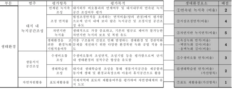 표 5. 조사대상 중학교 구분 일반학교 친환경건축학교 조사일자 조사 대상 중학교 거제 계룡중,  김해 관동중 김해 구산중, 김해 내덕중김해 능동중, 김해 분성중김해 삼계중, 김해 월산중김해 가야중, 마산 삼계중마산 호계중, 사천여자중양산 서창중, 양산 신주중 양산 웅상여자중, 양산 중앙중 진주제일중, 진해 석동중 진해 안골포중, 창원 상남중 창원 팔룡중 진해 용원중 창원 삼정자중창원 도계중 09.5.1-09.30(일)타지미중(일)토도로키중(일)이치가와7중