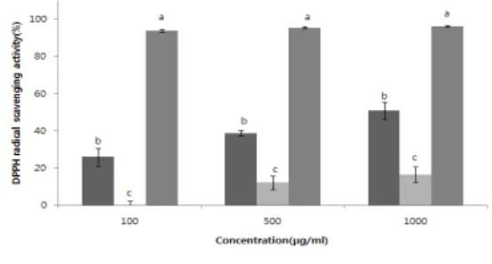 Fig.  1.  DPPH  radical  scavenging  activity(%)  of  dependent  on  concentration  from  extracts  of  Lentinula  edodes 