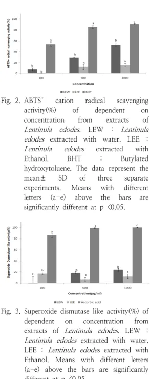 Fig. 2. ABTS +  cation  radical  scavenging  activity(%)  of  dependent  on  concentration  from  extracts  of  Lentinula  edodes