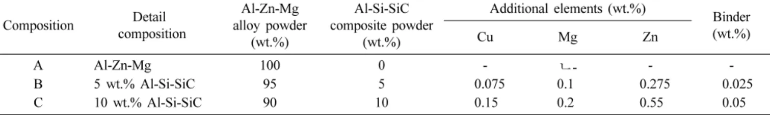 Fig. 2. SEM Microstructure of (a) Al-Zn-Mg alloy and (b) Al-Si-SiC composite powders. TG-DTA data of (c) Al-Zn-Mg alloy and (d) Al-Si-SiC composite powders.