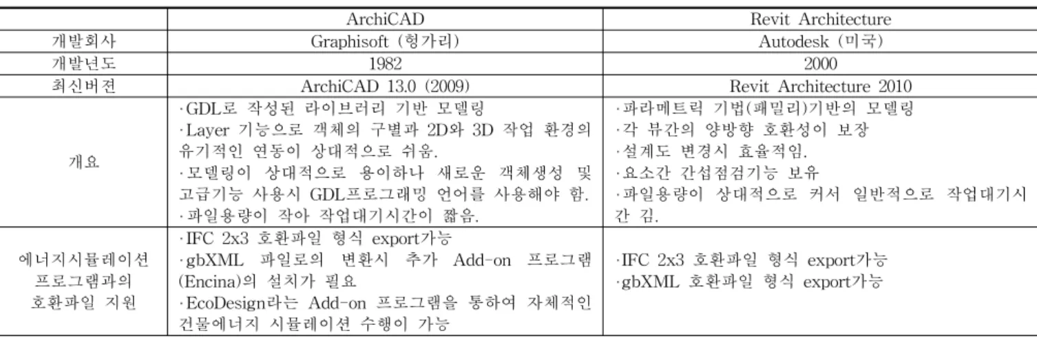 표 2. 주요 BIM기반 건물에너지 시뮬레이션 프로그램