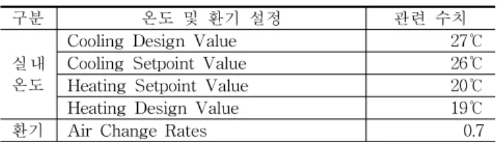 표 14. DesignBuilder 실내 난방공간의 온도 및 환기 설정