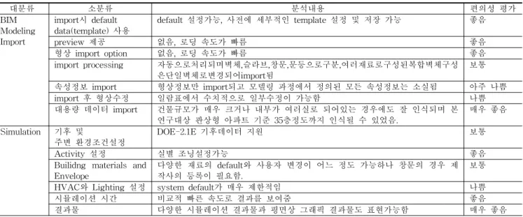 표 16. Riuska에 대한 BIM기반 시뮬레이션 적용시 편의성 평가