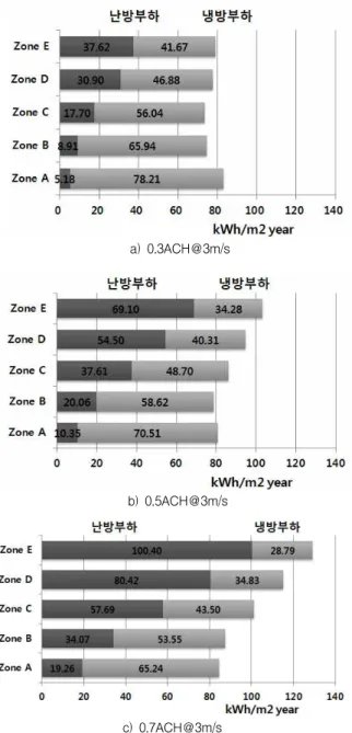 그림 7. Zone A와 Zone E의 부하영향요소a) 0.3ACH@3m/sb) 0.5ACH@3m/sc) 0.7ACH@3m/s그림 5. Perimeter Zone의 연간 냉난방 부하량그림 6은 기준침기량 0.5ACH 조건에서 종래와 같이단일 기상자료를 이용해서 건물부하를 산정하였을 때와수직 Zone별로 외부 기상조건이 변화하는 것을 고려하여산정한 냉난방부하을 보여주고 있다