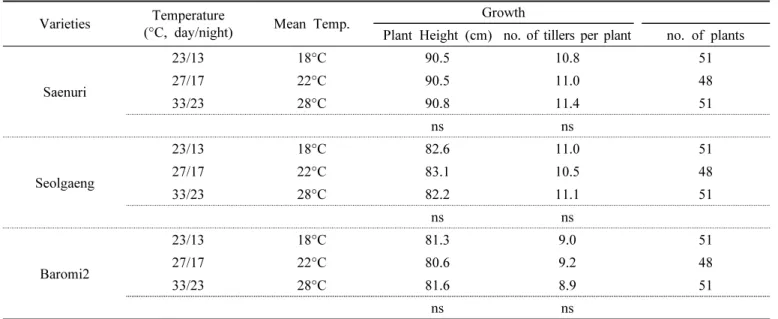 Table  1.  Growth  at  the  heading  date  before  setting  temperatures.