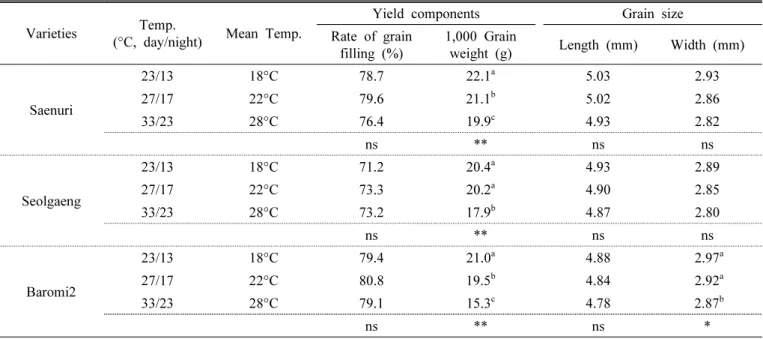 Table  2.  Yield  components  and  grain  sizes  of  brown  rice  in  three  different  varieties  under  different  temperature  conditions.