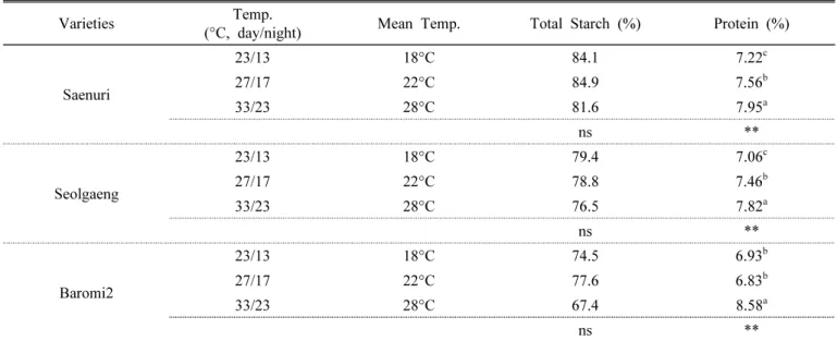 Table  3.  Physicochemical  properties  of  the  different  varieties  under  different  temperature  conditions.