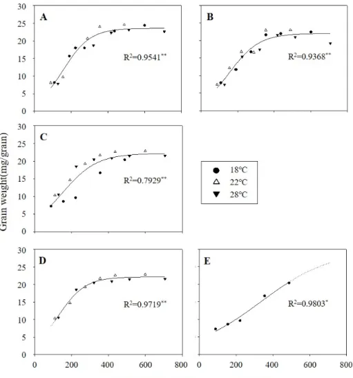Fig.  1.  Change  of  grain  weights  of  rough  rice  in  different  varieties.  The  curves  were  fitted  to  a  sigmoid  equation  (Equation  1)
