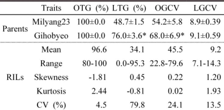 Table  1.  Phenotypic  data  of  seed  germination  characteristics  among  parent  and  RIL  population.