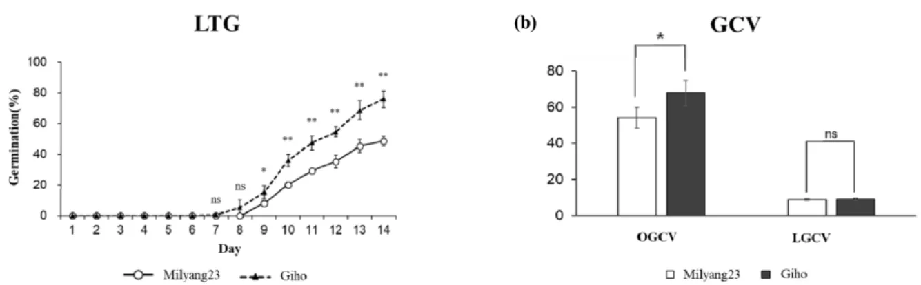 Fig.  1.  Comparison  of  germination  rate  and  germination  coefficient  of  velocity  (GCV)  between  two  parents  (a)  Changes  in  germination  rate  of  two  parents  during  14  days  under  low-temperature  conditions  (13°C)