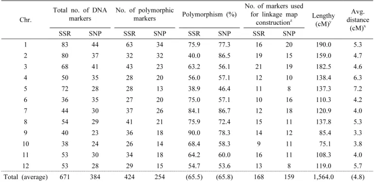 Table  2.  Summary  of  the  molecular  markers  used  for  linkage  map  construction