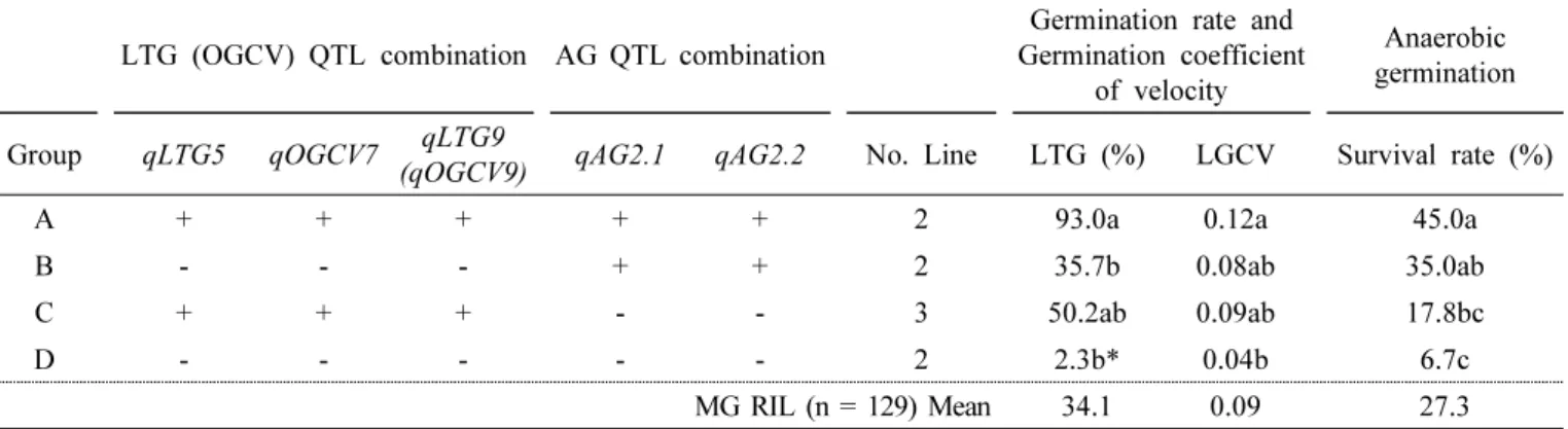 Table  5.  Germination  rate  and  germination  coefficient  of  velocity  of  the  RILs  with  different  allelic  combinations  of  the  QTLs.