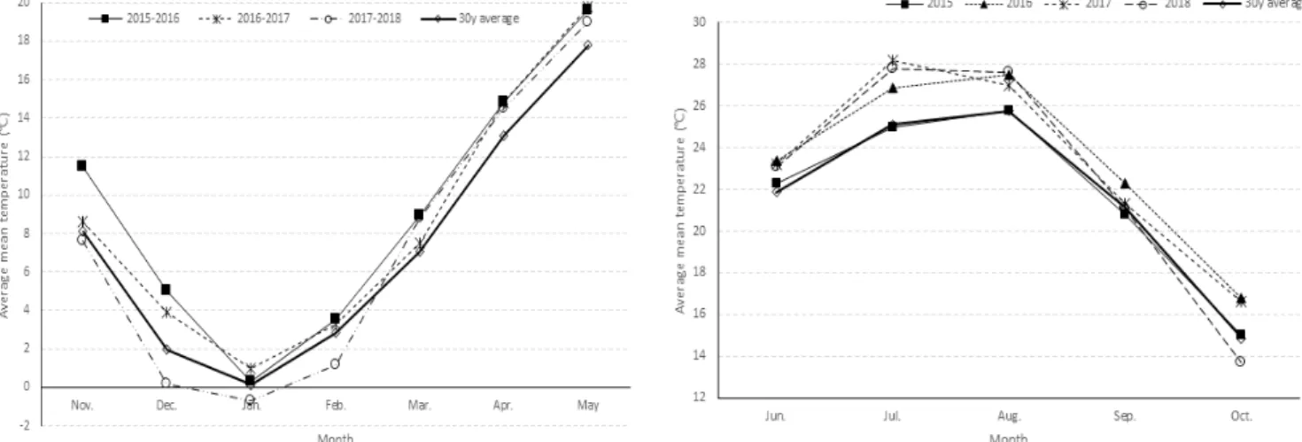 Fig.  1.  Changes  in  the  mean  monthly  air  temperature  during  spring  wheat  (left,  spring  season)  and  summer  grain  crops  (right)  during  growing  seasons  in  2015~2018.