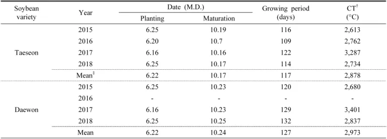 Table  3.  Growing  period  and  cumulative  mean  air  temperature  of  soybean  experienced  per  year  from  2015  to  2018