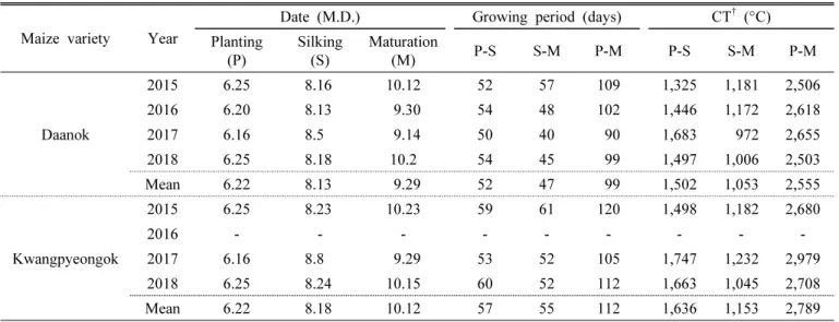 Table  4.  Growing  period  and  cumulative  mean  air  temperature  of  maize  experienced  per  year  from  2015  to  2018