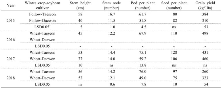 Table  7.  Growth  and  yield  of  soybean  by  year  and  crop  combination.