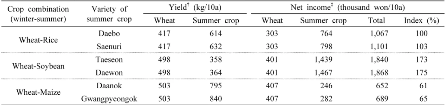 Table  9.  Changes  in  total  yield  and  net  income  earned  by  combination  of  double  cropping