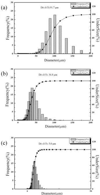 Fig. 1. SEM micrographs of SiC powders used in this study;