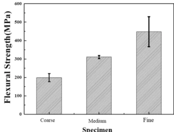 Fig. 6. 3-point flexural strength values of RBSC ceramics.