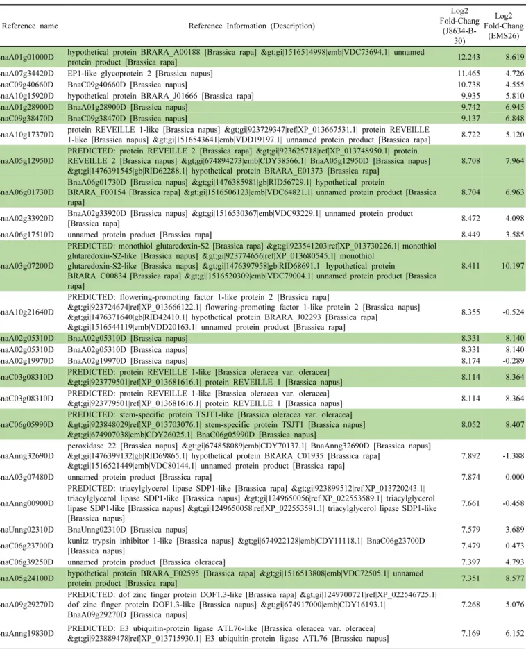 Table  S6.  Information  of  Top  100  up  DEGs  in  two  rapeseed  lines.