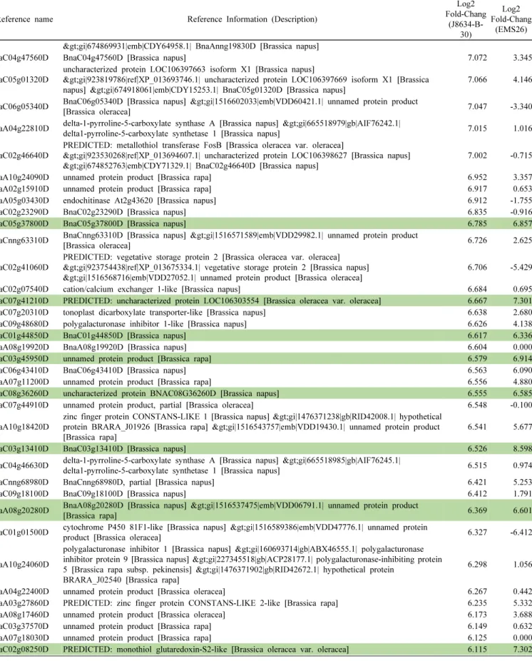 Table  S6.  Information  of  Top  100  up  DEGs  in  two  rapeseed  lines  (Continued).