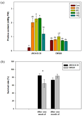 Fig.  1.  Changes  in  proline  content  (a)  and  survival  rate  (b)  of  two  rapeseed  lines  according  to  freezing  treatment