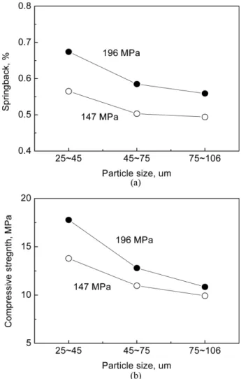 Fig. 4. (a) spring-backs and (b) compressive strengths for two different forming pressures as a function of particle size.