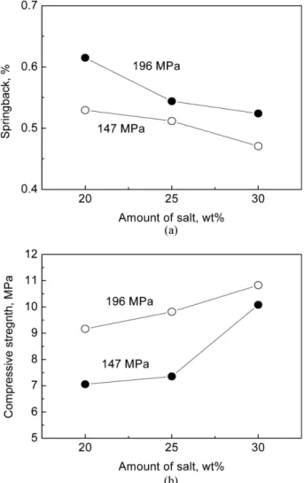 Fig. 6. (a) spring-backs and (b) compressive strengths for two different forming pressures as a function of amount of added LiCl-KCl salt.