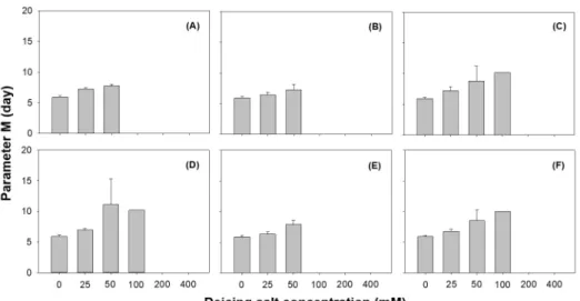 Fig.  4.  Parameter  M,  the  time  required  for  50%  of  the  maximum  cumulative  seedling  emergence  rate  of  Brassica  napus  treated 
