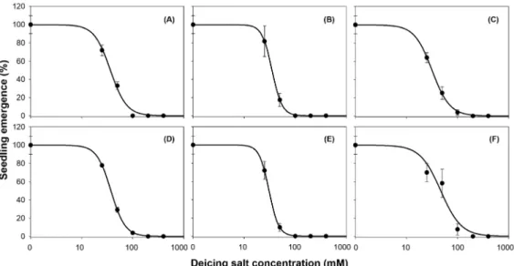 Fig.  5.  Seedling  emergence  (%)  of  Brassica  napus  in  response  to  deicing  salts,  NaCl  (A),  CaCl 2   (B),  NaCl+CaCl 2   (C),  ES-1 