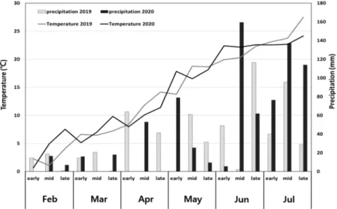 Fig.  1.  The  average  air  temperature  and  amount  of  precipitation  during  2019~2020.