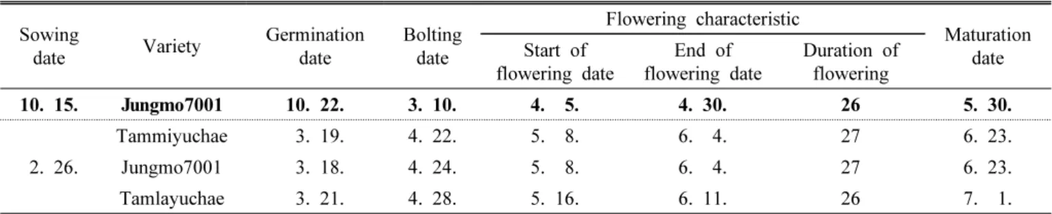 Table  1.  Changes  in  flowering  and  bearing  dates  on  different  rapeseed  varieties  during  spring  sowing  cultivation