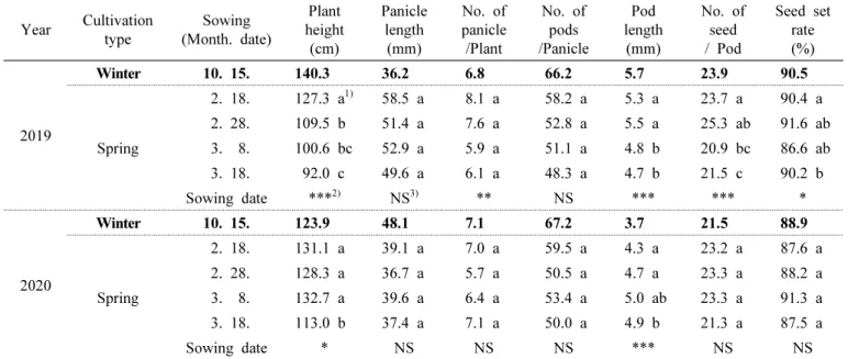 Table  4.  Effect  of  growth  characteristics  depending  on  different  sowing  date  during  2019~2020