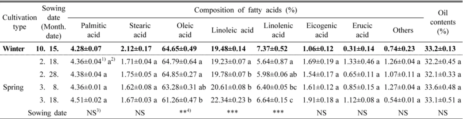 Table  6.  Effect  of  fatty  acid  compositions  and  oil  contents  depending  on  different  spring  sowing  date.