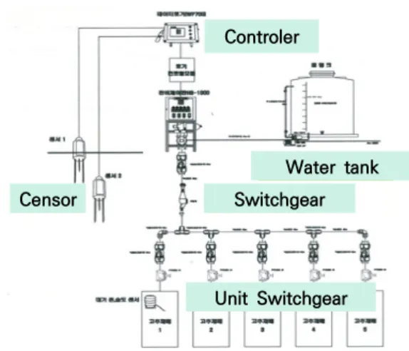 Fig. 1. Components of ICT remote soil moisture control system.