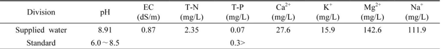 Table  1.  Supplied  water  quality  characteristics  in  the  experiment.