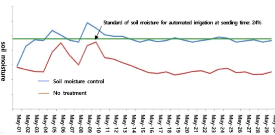 Fig.  4.  The  change  of  soil  moisture  content  at  seeding  stage  using  automated  irrigation  control  system.