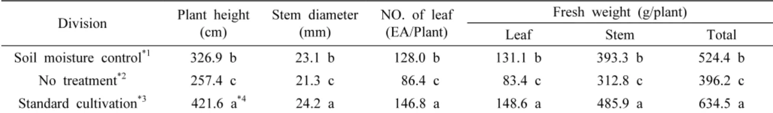 Table  4.  Kenaf  growth  phase  according  to  the  operation  of  the  automated  irrigation  control  system  with  swine  slurry  liquid  fertilizer.